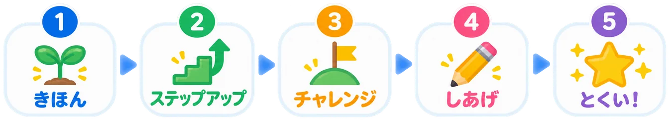 きほん→ステップアップ→チャレンジ→しあげ→とくい!
